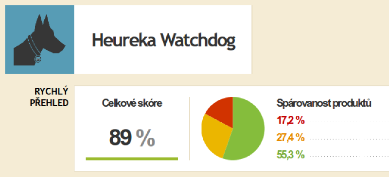 Spárovanost zboží podle Heureka Watchdog