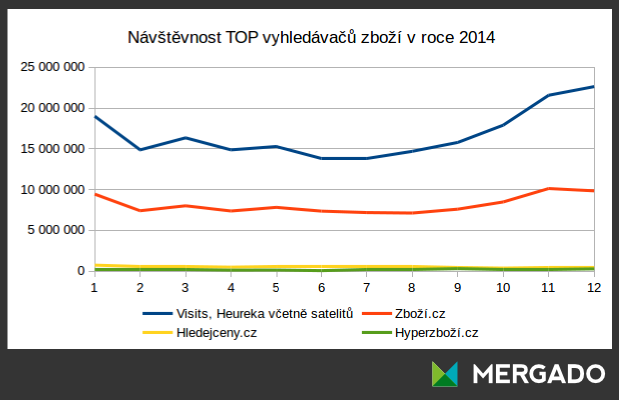 Návštěvnost vyhledávačů zboží v ČR v roce 2014