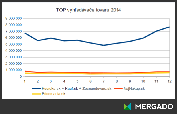 TOP slovenské porovnávače zboží, graf
