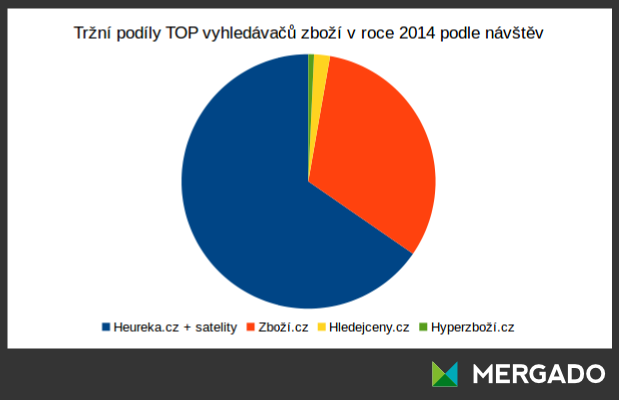 Třžní podíly na návštěvnosti