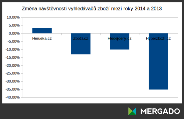 Měziroční změny v návštěvnosti.