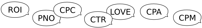 CPC, ROI, PNO a další zkratky, ilustrace