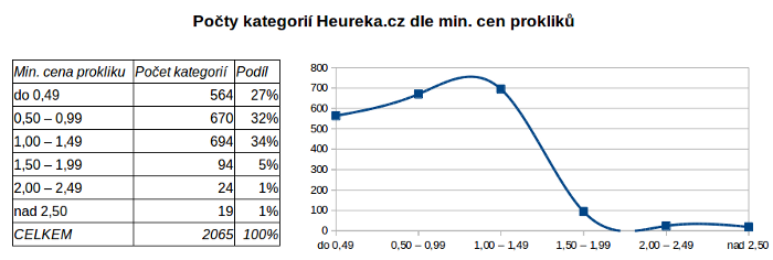 Minimální ceny prokliků na Heurece