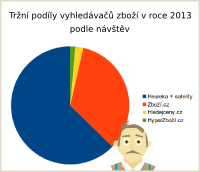 Návštěvnost vyhledávačů zboží za rok 2013