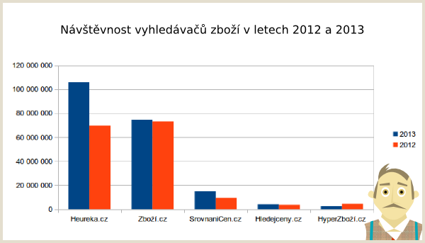 Rozdíl v návštěvnostech zbožáků