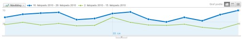 Zvýšení návštěvnosti ze Zboží.cz - srovnávací graf