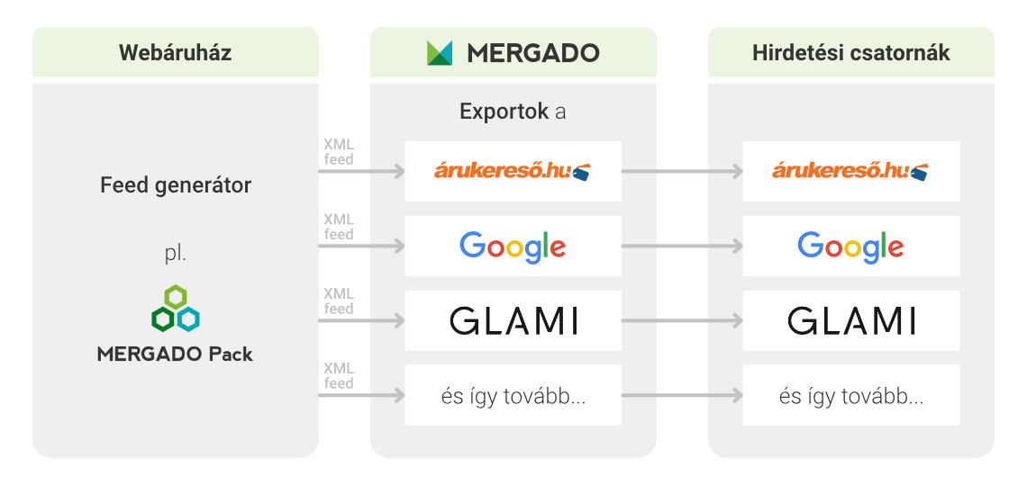 State without master export in Mergado